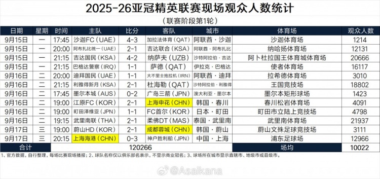 2025-26亚冠精英联赛现场观众人数统计（联赛阶段第1轮） ​​​