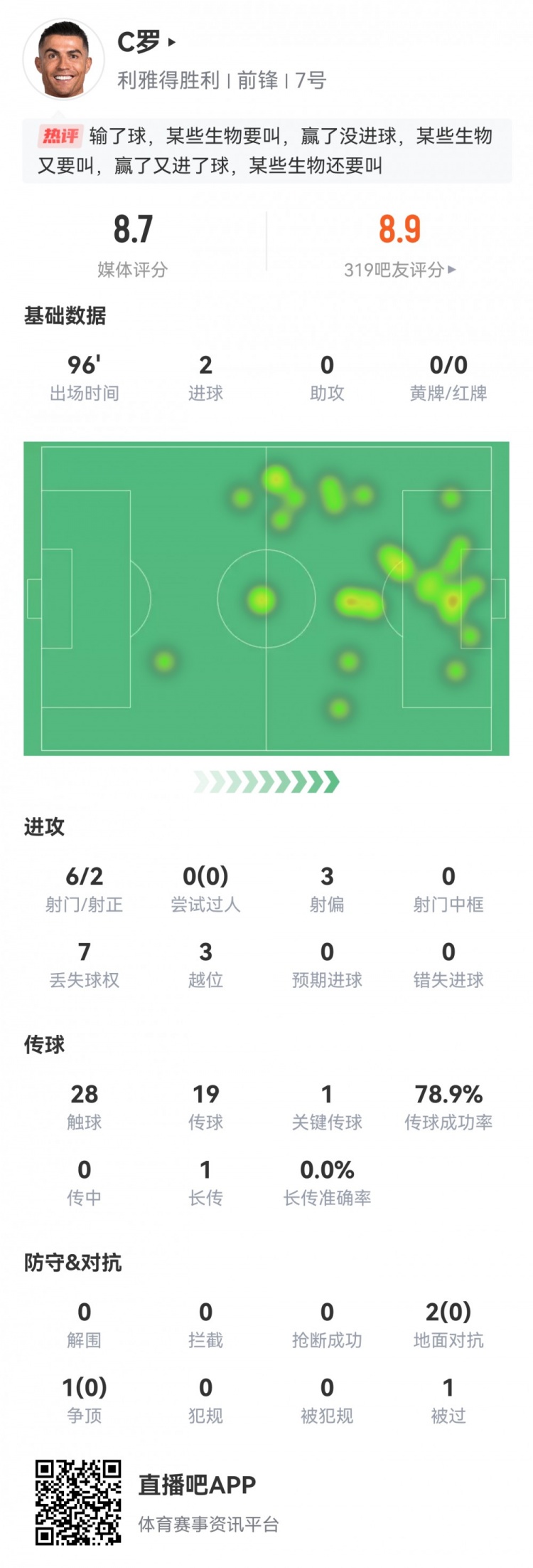 双响+生涯第945球！C罗数据：2粒进球1次关键传球，评分8.7