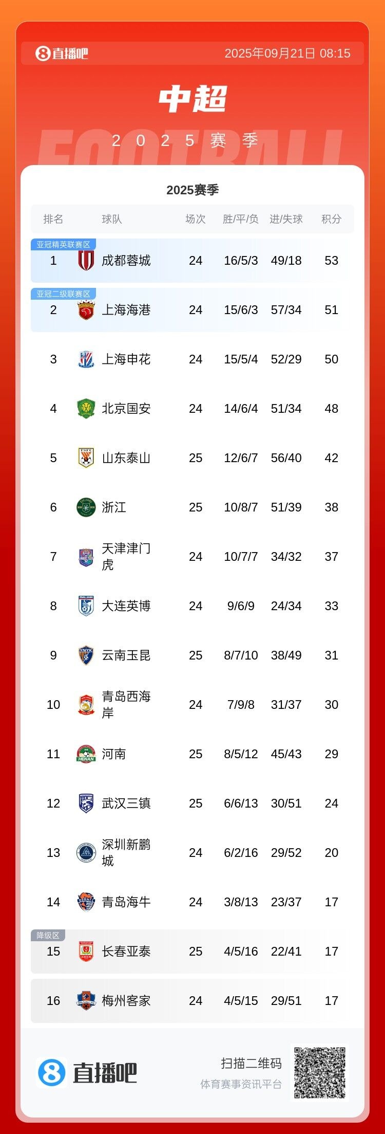 争冠分水岭？今晚中超前四捉对厮杀：国安对阵海港 申花迎战蓉城