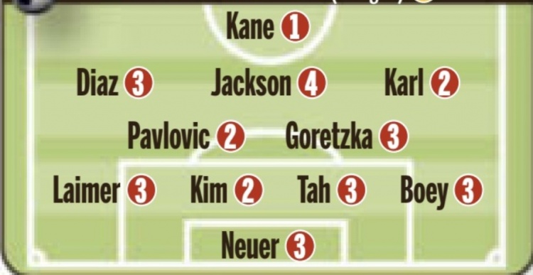 图片报赛后为拜仁评分：凯恩1分 金玟哉、卡尔2分 杰克逊4分垫底