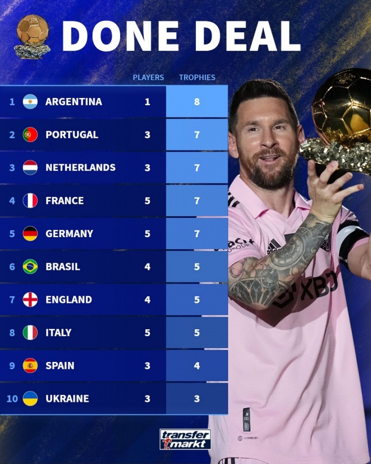 各国球员夺金球次数排名：阿根廷8次居首，葡萄牙7次并列次席