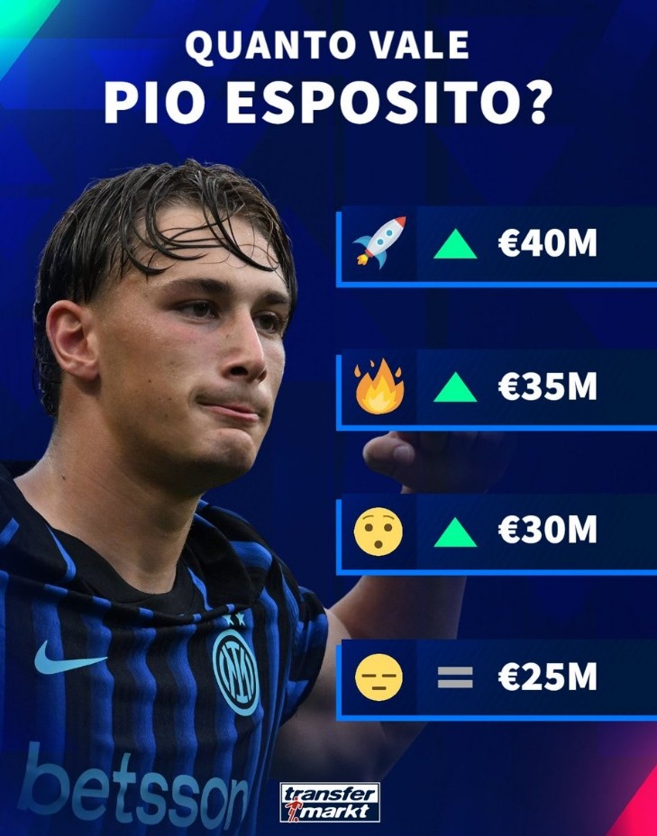 德转预热国米前锋埃斯波西托身价上涨，最高可达4000万欧