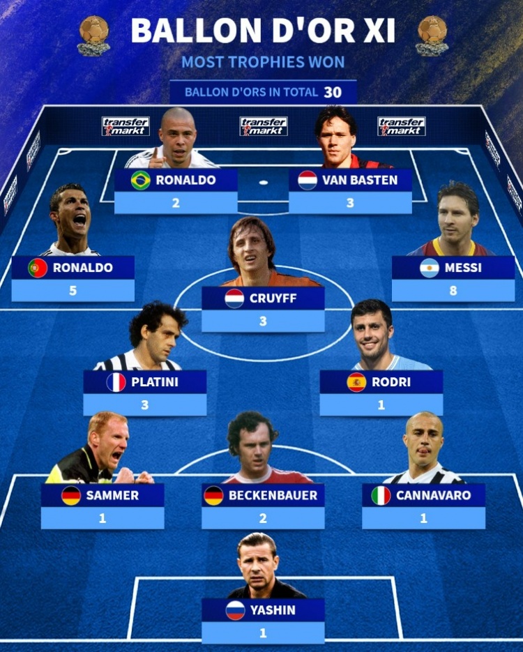 德转列夺得金球奖次数最多阵容：梅西、C罗领衔，普拉蒂尼在列