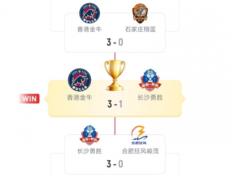 本赛季NBL前4为金牛&勇胜&狂风&翔蓝 有望参加CBA俱乐部杯