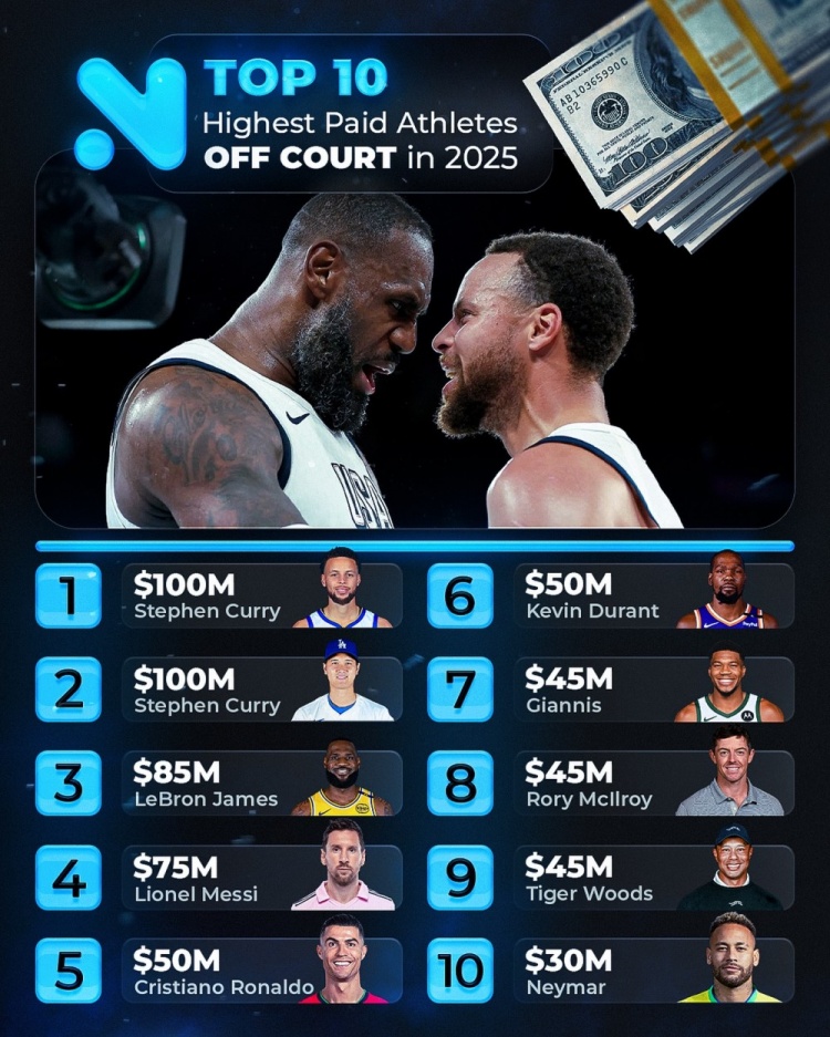 2025年场外收入运动员排行：库里1亿美元排第1 老詹8500万美元第3