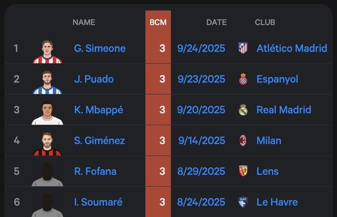 五大联赛单场错失重大机会次数排名：6人3次并列第一，姆巴佩在列