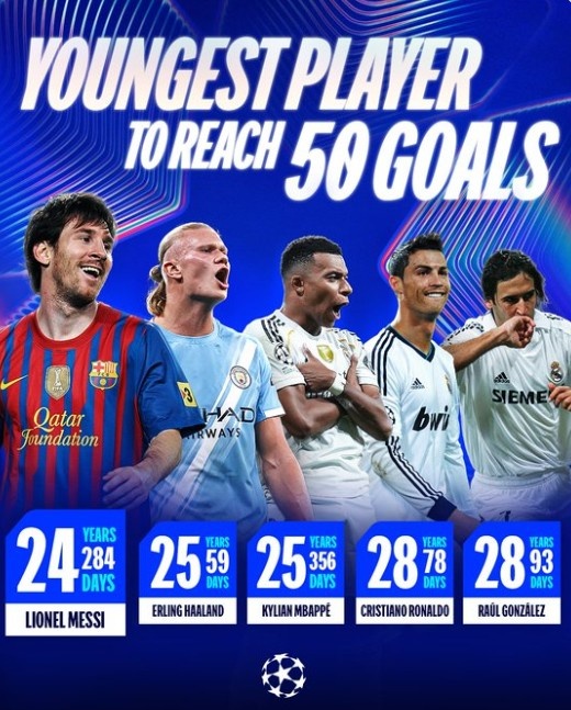 欧冠历史打进50球最年轻球员排行：梅西以24岁284天居首