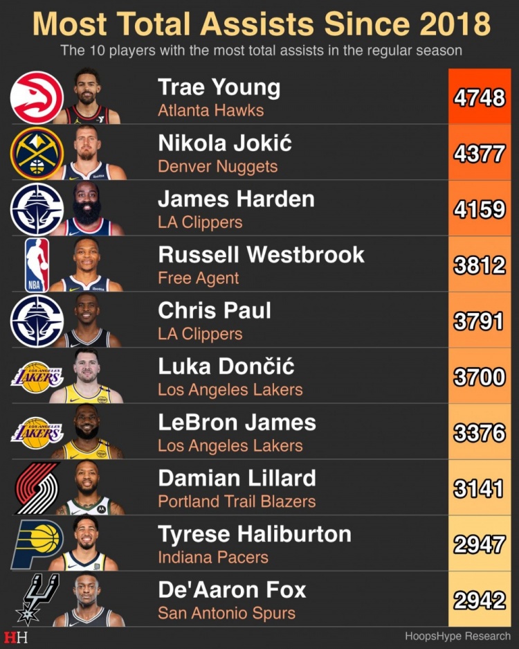 2018年至今助攻数TOP10！特雷杨第一 约老师第二！