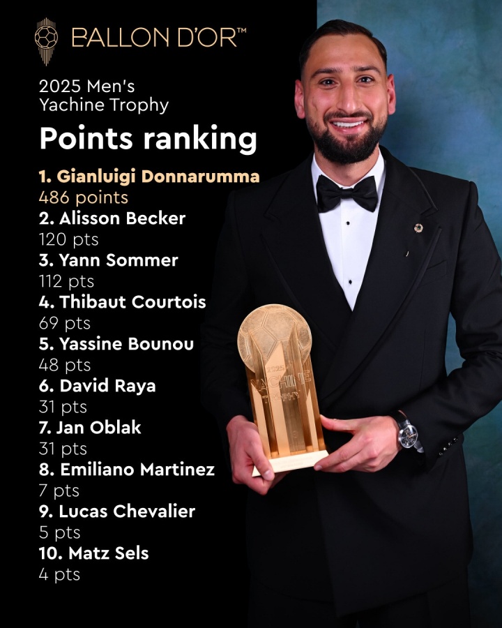 断层领先！雅辛奖投票：多纳鲁马486分，高于其他候选人至少366分