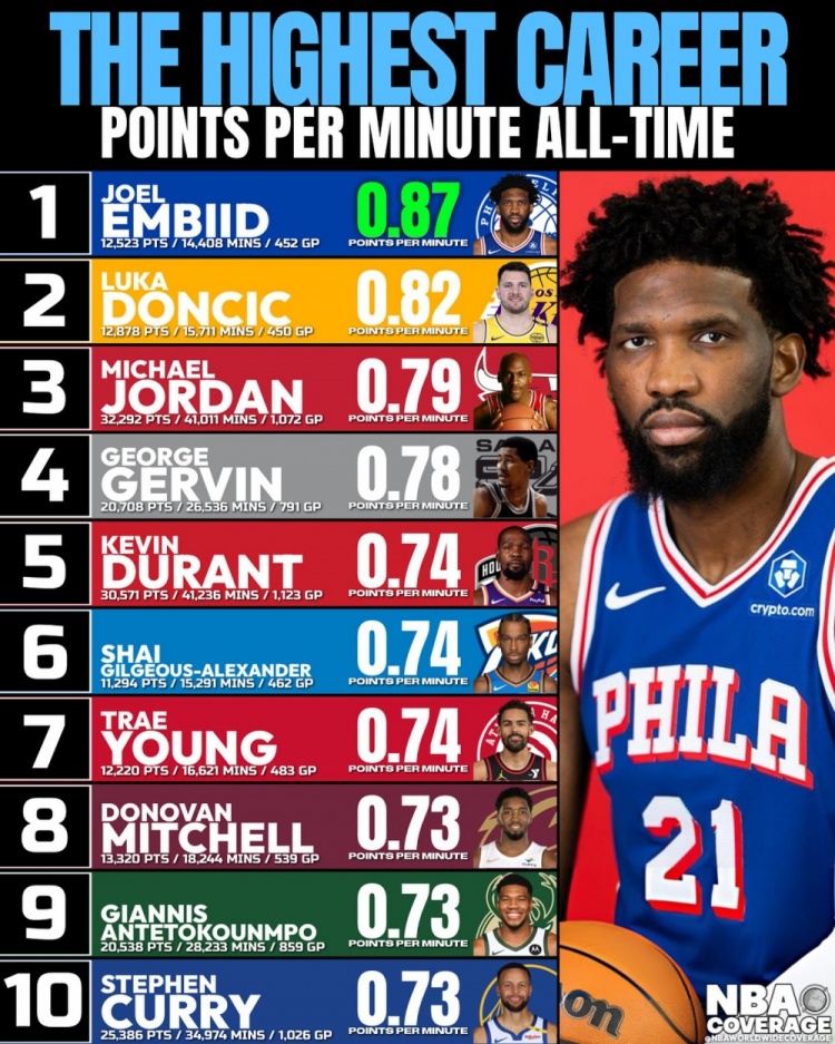 历史生涯每分钟得分Top10：恩比德力压卢卡居首 乔丹第3 库里第10