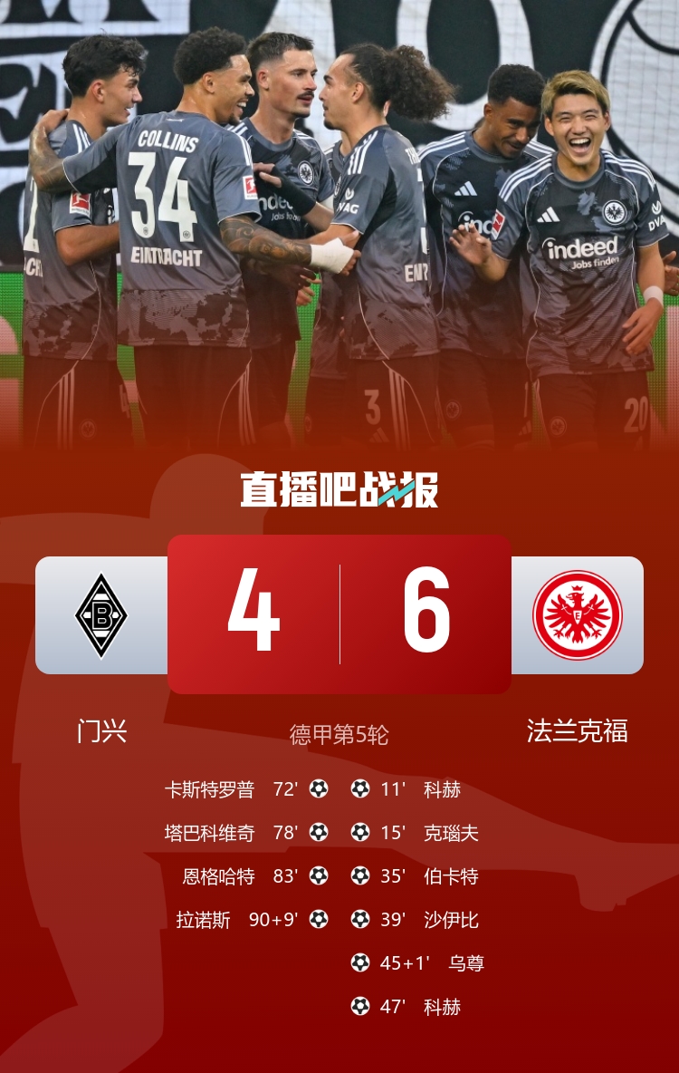 对轰神仙局！法兰克福6-4门兴 法鹰连进6球后门兴连入4球