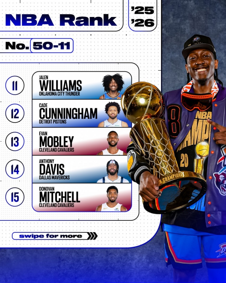 费尔顿：杰伦威排第11 布克&米切尔&浓眉&布朗在他后面真是开玩笑