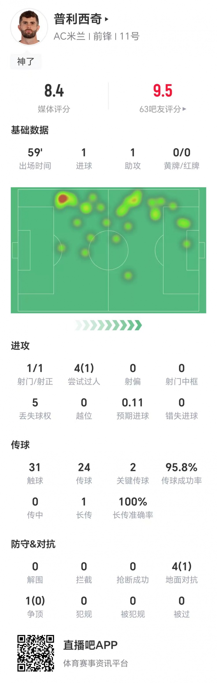 传射建功！普利西奇数据：1射1正，两次关键传球，获评8.4分