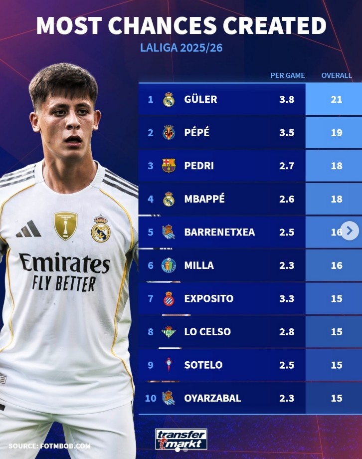 本赛季西甲创造机会榜：居勒尔21次居首，佩德里、姆巴佩在列