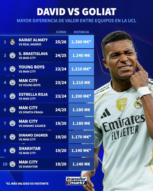 欧冠单场对决身价差top10：皇马vs凯拉特第一，其余9组全部为曼城