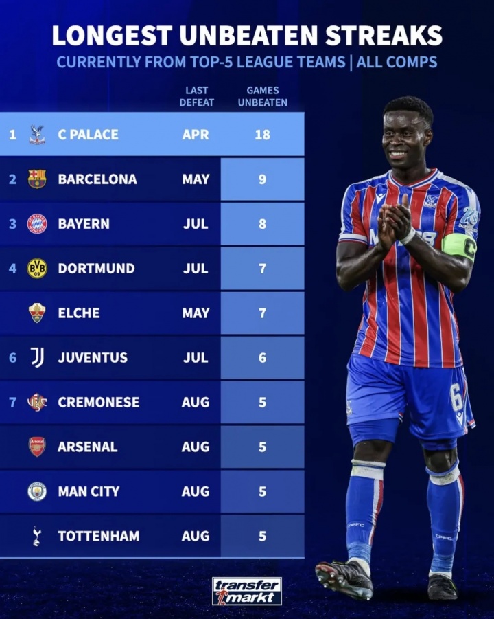 格拉斯纳有能！五大联赛当前不败榜：水晶宫18场最多，巴萨9场第2