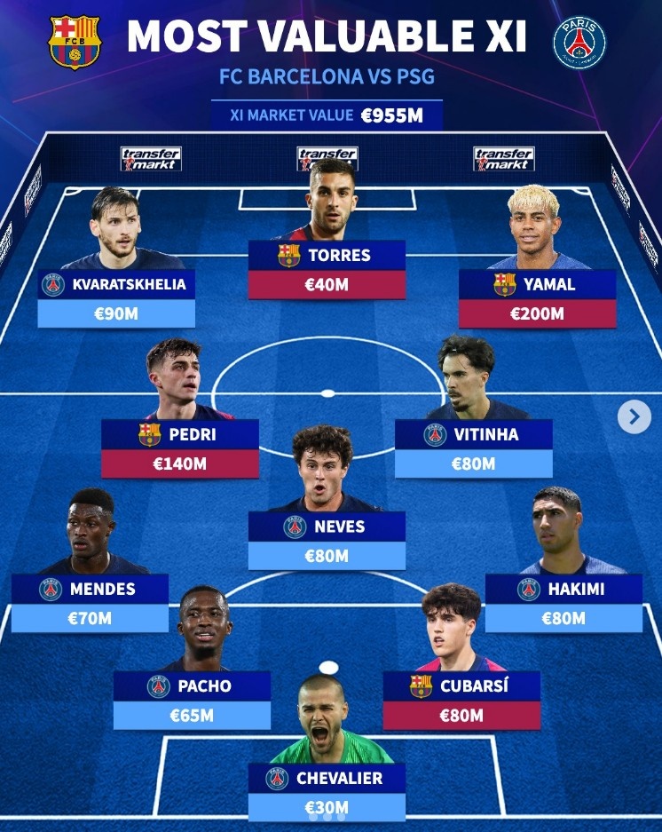 巴黎+巴萨目前身价最高11人阵：亚马尔领衔，K77、佩德里在列