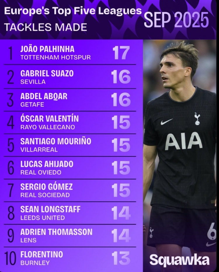 数据机构公布九月份铲球榜：帕利尼亚17次居首，苏亚佐16次居次席