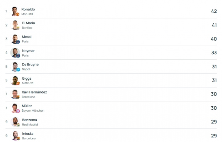 欧冠历史助攻榜：C罗居首，德布劳内升至第五为现役五大联赛唯一