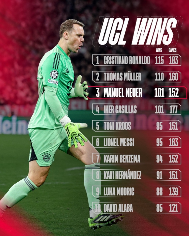 诺伊尔欧冠取胜101场并列历史第三多，仅少于C罗、穆勒