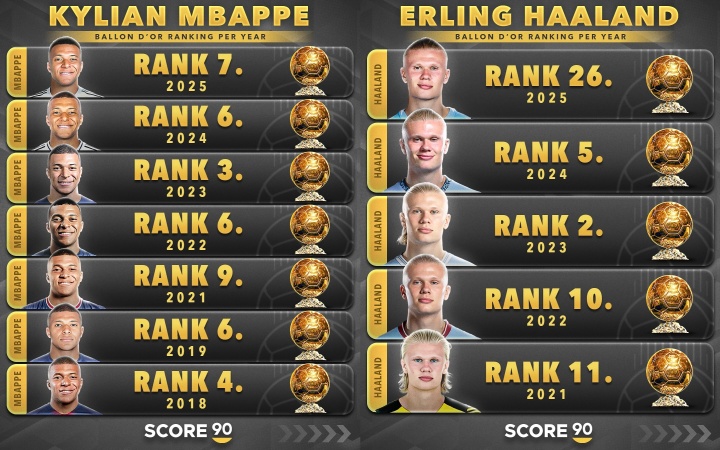 谁先夺金球？姆巴佩vs哈兰德：8次提名最高第3PK5次提名最高第2