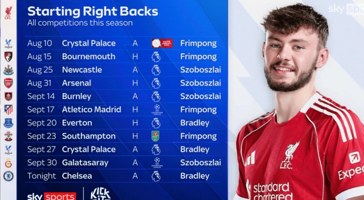 频繁变动！利物浦本赛季没有右后卫能够连续4场首发