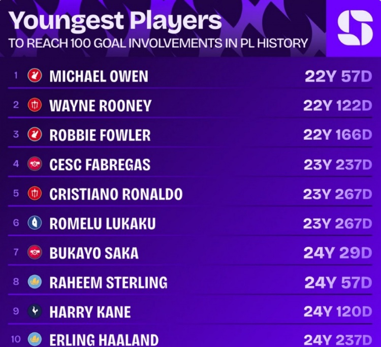英超参与100球最年轻球员榜：欧文22岁57天居首，C罗第5、萨卡第7