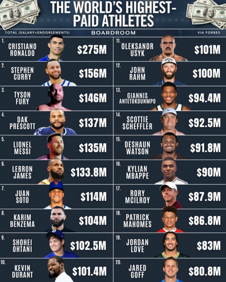 世界收入最高运动员：C罗2.75亿断档第1&库里1.56亿第2 詹姆斯第6