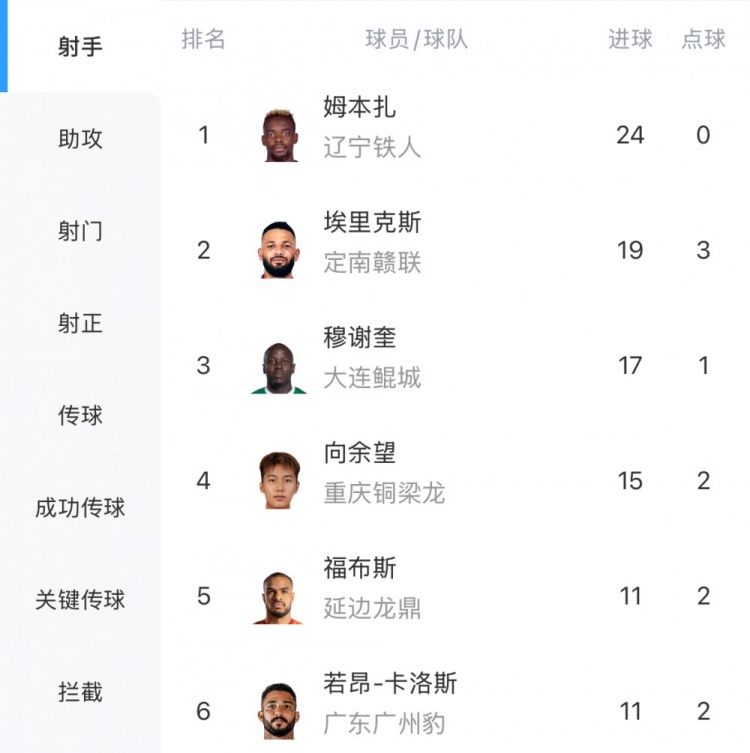 中甲最新射手榜：姆本扎24球领跑，埃里克斯第二、向余望第四
