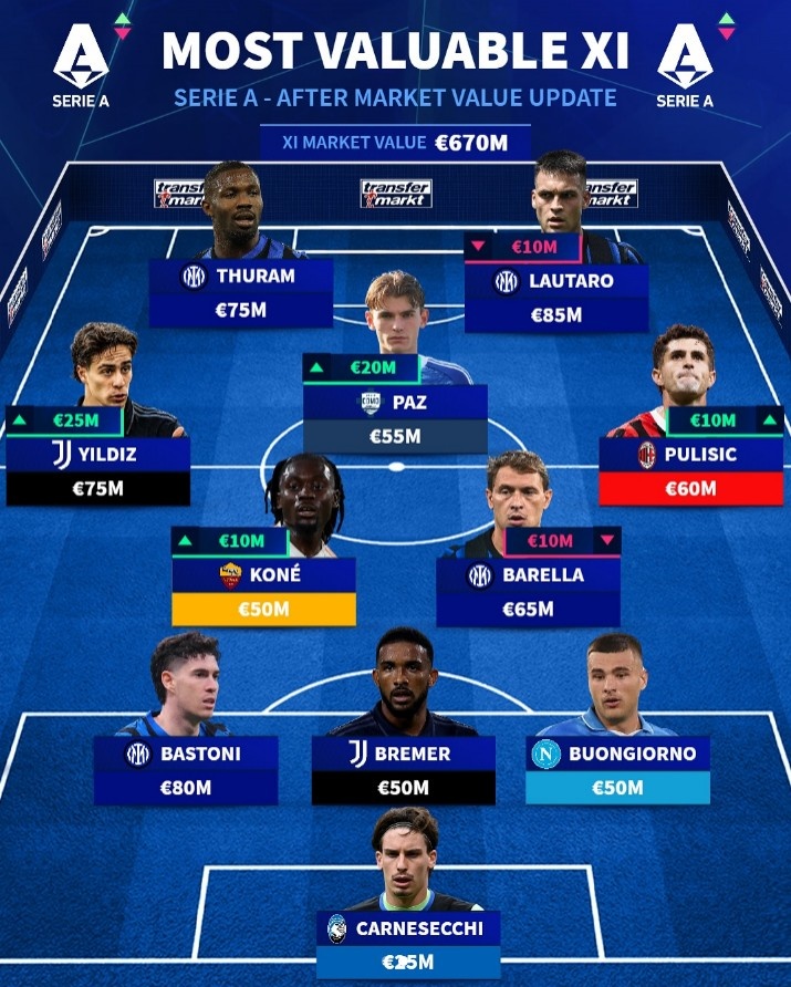 意甲最贵首发：伊尔迪兹普利西奇帕斯在列，国米四人入选