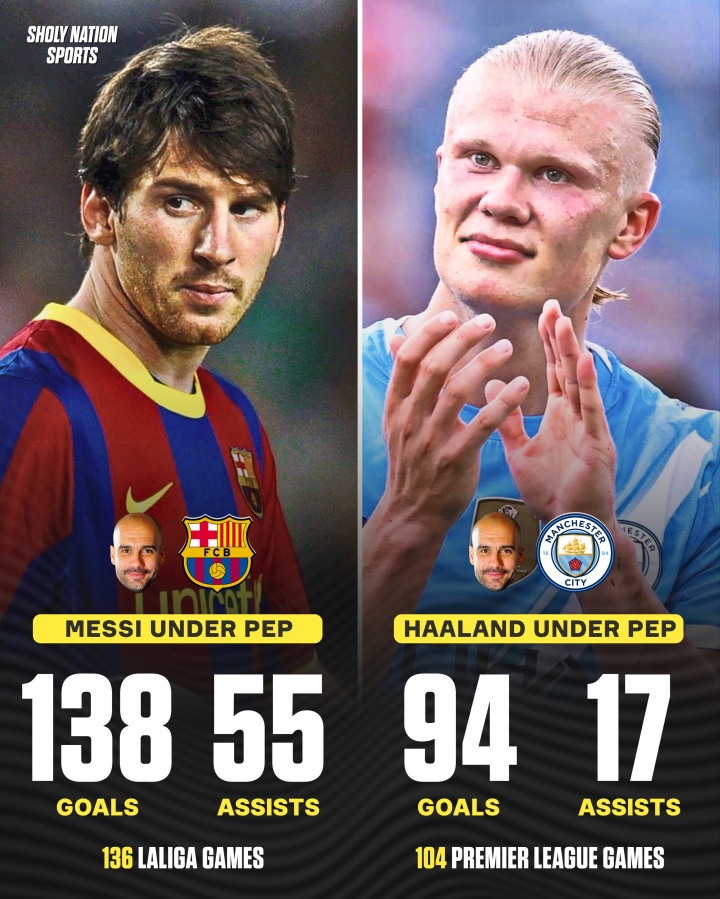 在瓜帅执教下联赛：梅西136场138球55助，哈兰德104场94球17助