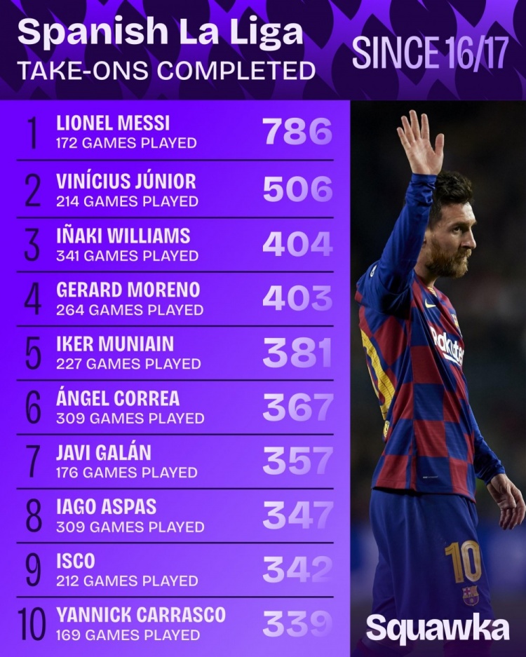 16-17赛季以来西甲过人榜：梅西786次居首，维尼修斯506次第二