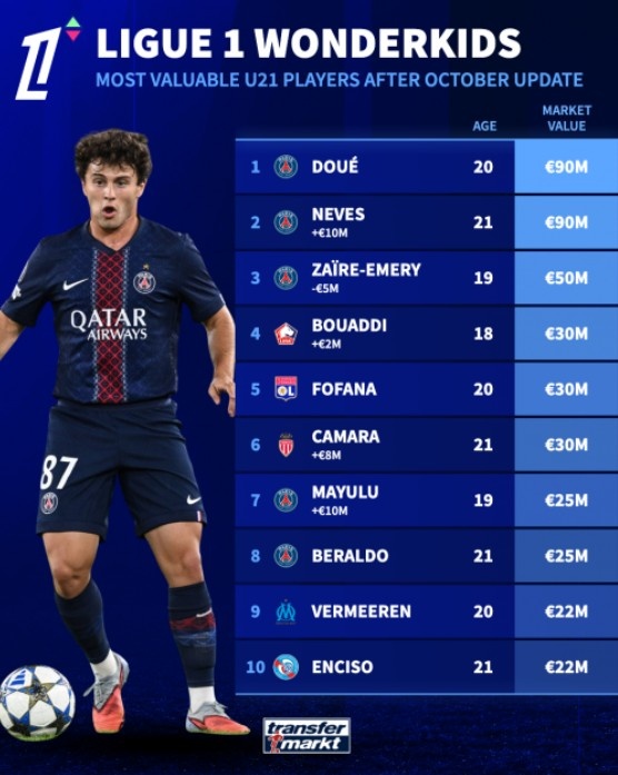 法甲U21球员身价榜：杜埃、若昂-内维斯9000万欧并列榜首