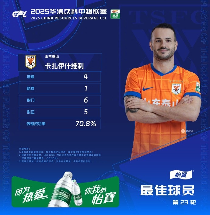 官方：对阵国安4射1传，瓦科当选中超第23轮最佳球员