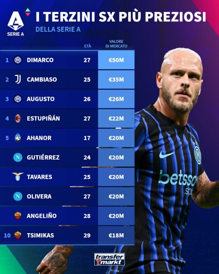 德转盘点意甲左后卫身价排名：迪马尔科5000万欧居首