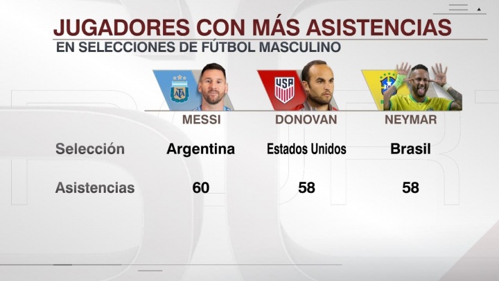 又一项纪录！梅西60助独享历史国家队助攻王，内马尔、多诺万58助