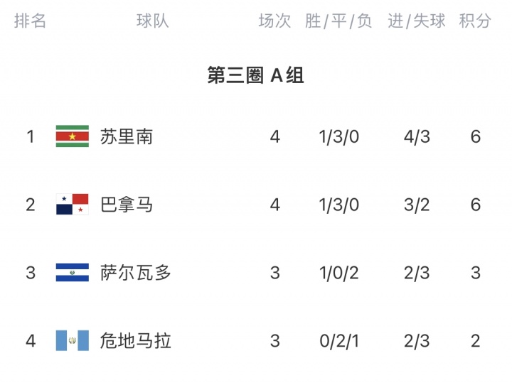 中北美世预赛A组第4轮：巴拿马1-1苏里南，萨尔瓦多0-1危地马拉