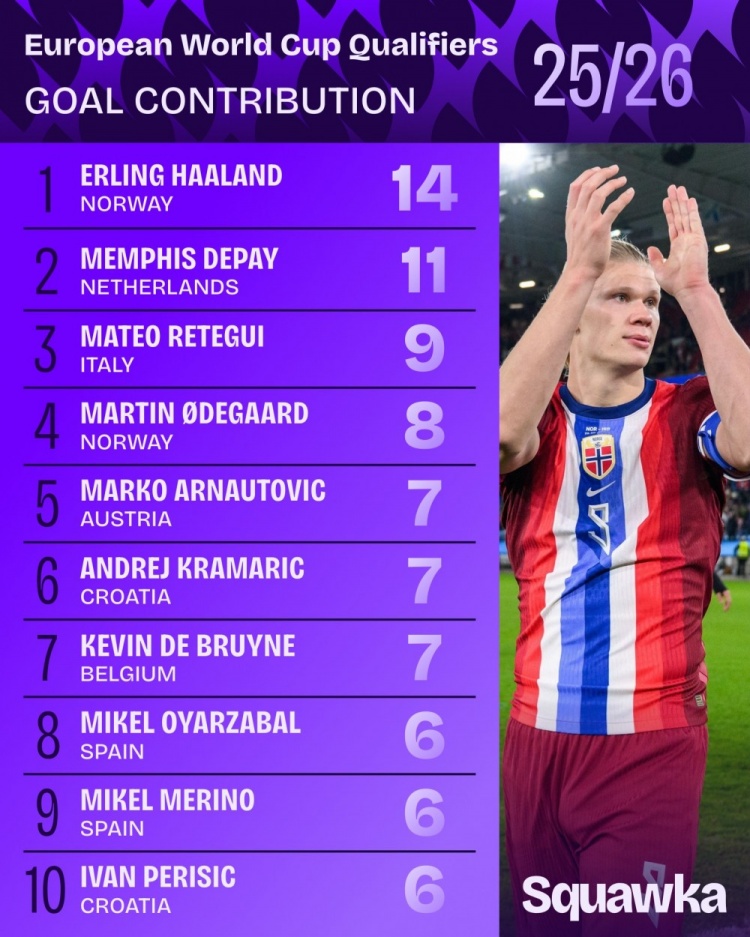 本届欧洲世预赛参与进球榜：哈兰德14球居首，德佩11球次席